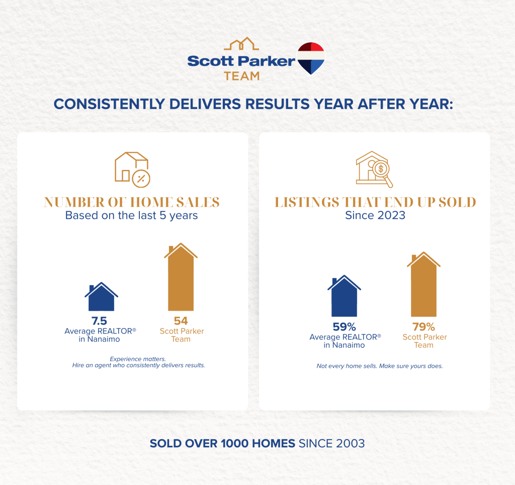 Scott Parker Team’s selling metrics 2026